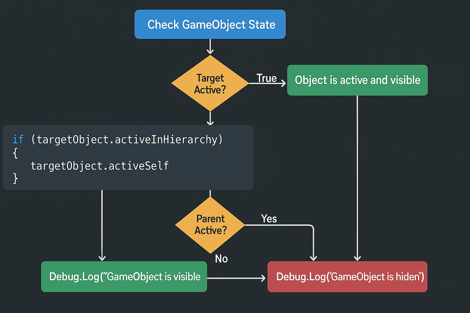 Flowchart for checking active state of a GameObject
