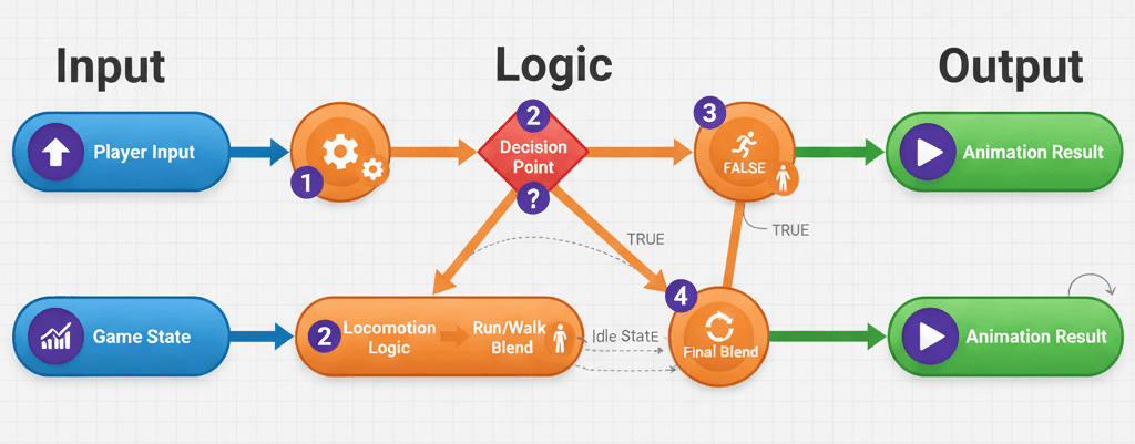 Animation Blueprint Workflow