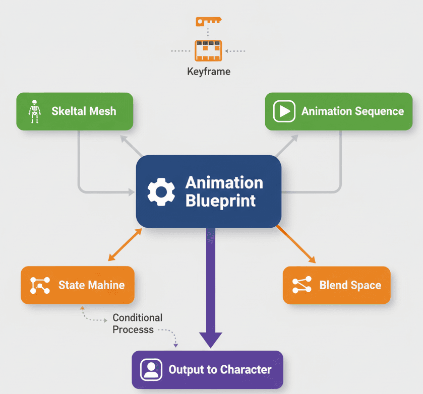 Animation System Architecture