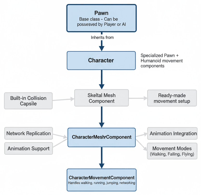 Character Component Hierarchy
