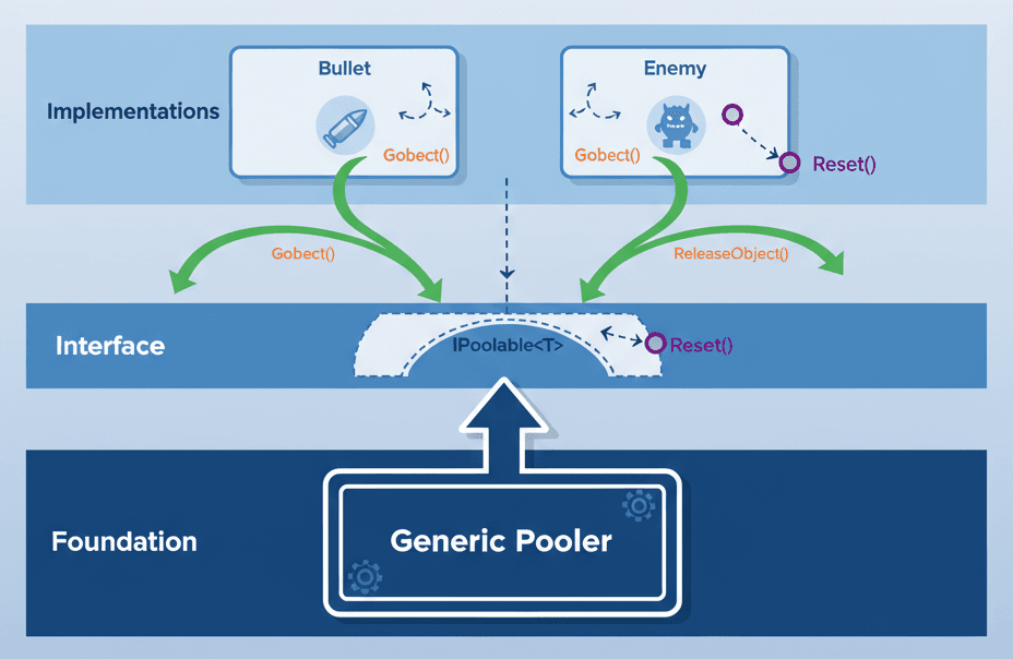 Complete Implementation Architecture