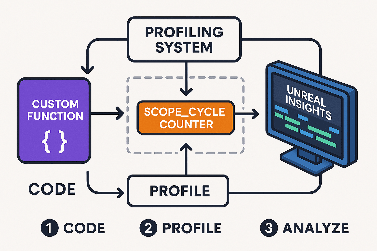 Custom Profiling Implementation