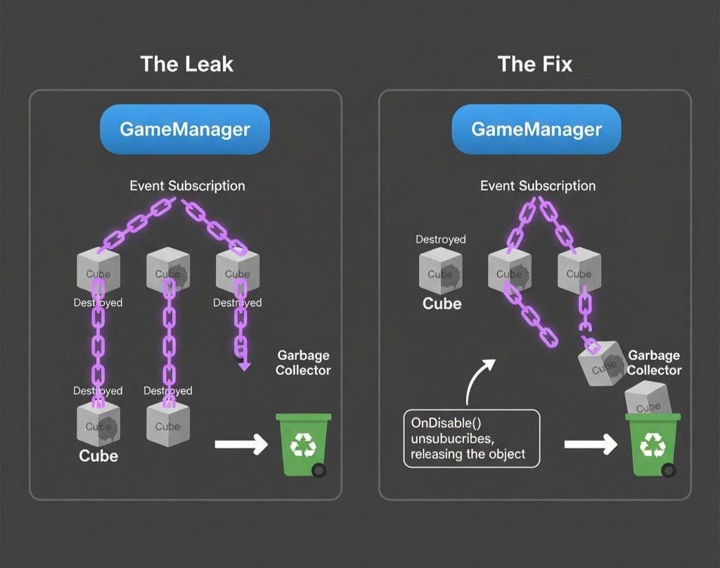 Explaining how an event subscription causes a memory leak