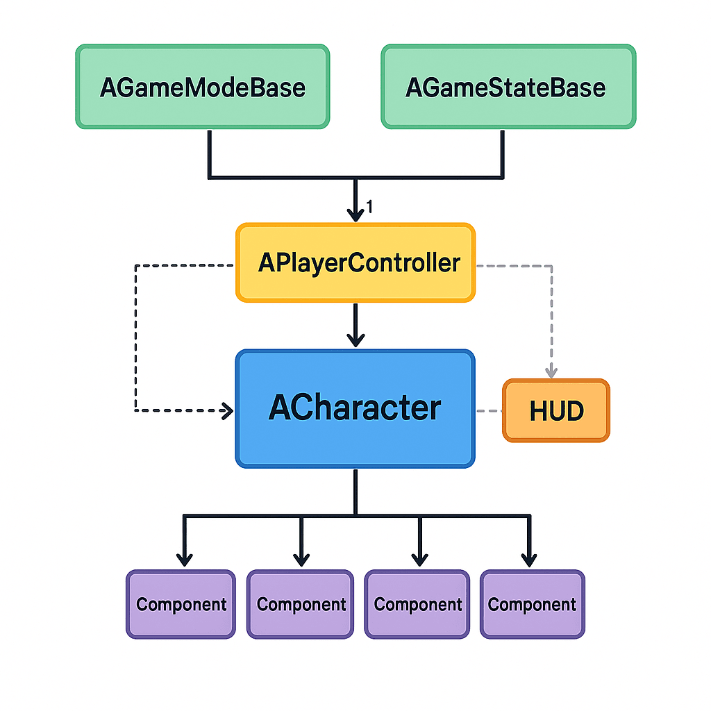 FPS Architecture Components