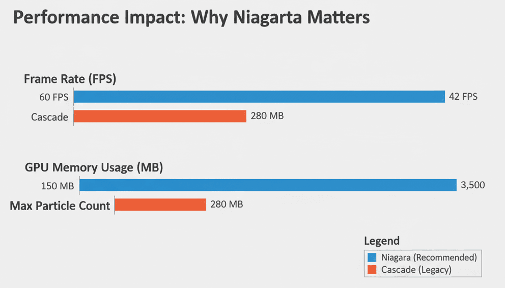 Visual breakdown of Niagara components, showing the System containing an Emitter, which has a Stack of modules controlling individual Particles.