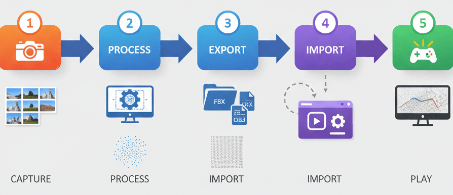 Reality Capture Process Overview