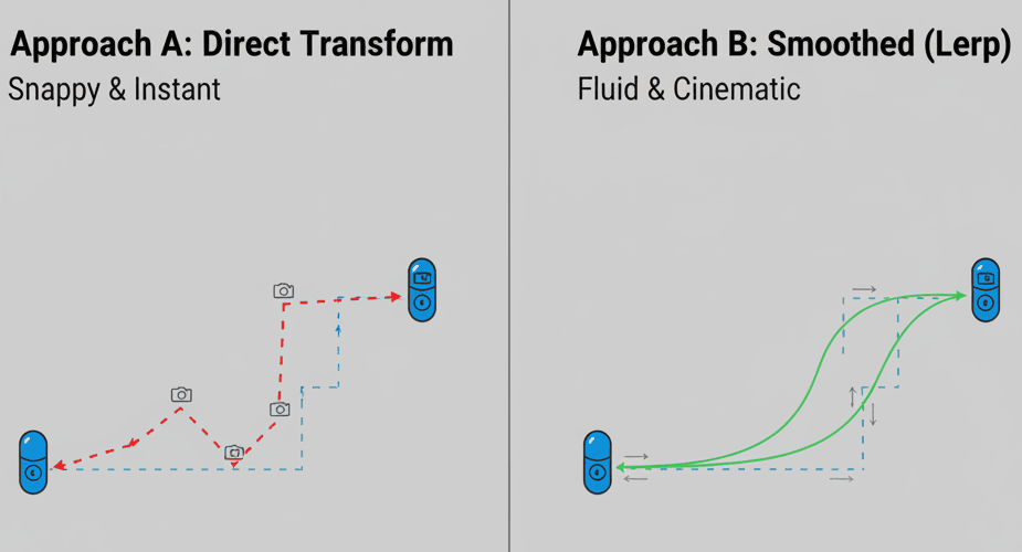 Side-by-Side Comparison of Camera Following