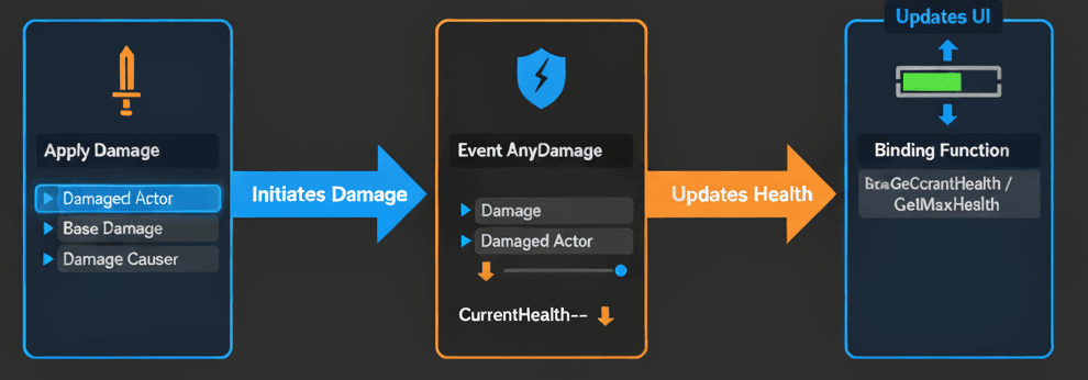 The Core Damage Flow Diagram