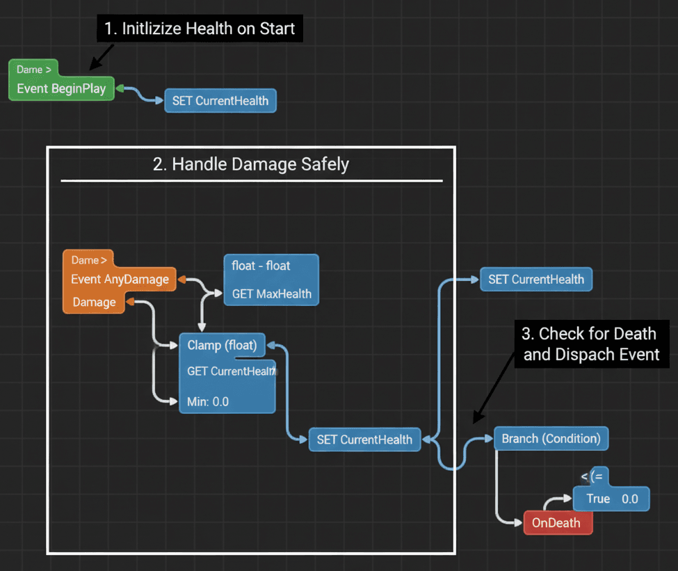 The Universal Health Component Blueprint