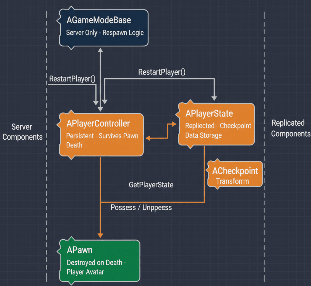 Diagram showing the benefits of a checkpoint system