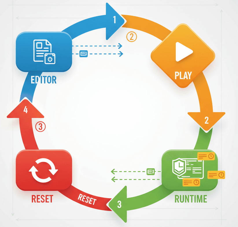 UE5 Reset Cycle Process