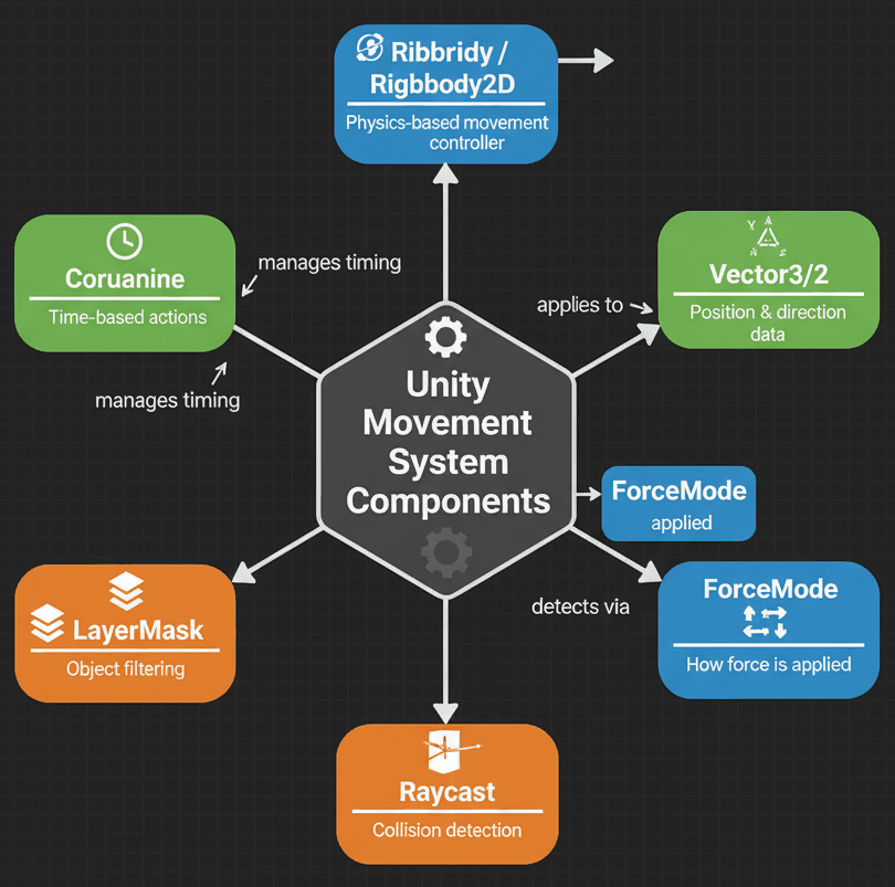 Diagram of Unity Movement Components