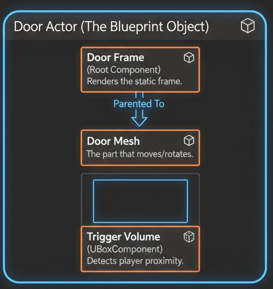 Visualizing the Core Building Blocks