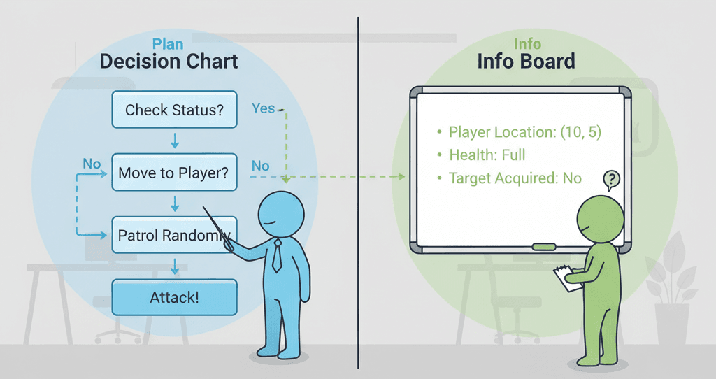 Basic Concept Overview of AI Behavior Trees and Blackboards