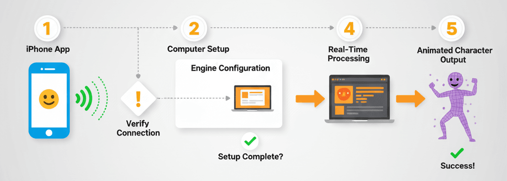 iPhone Face Capture Implementation Guide